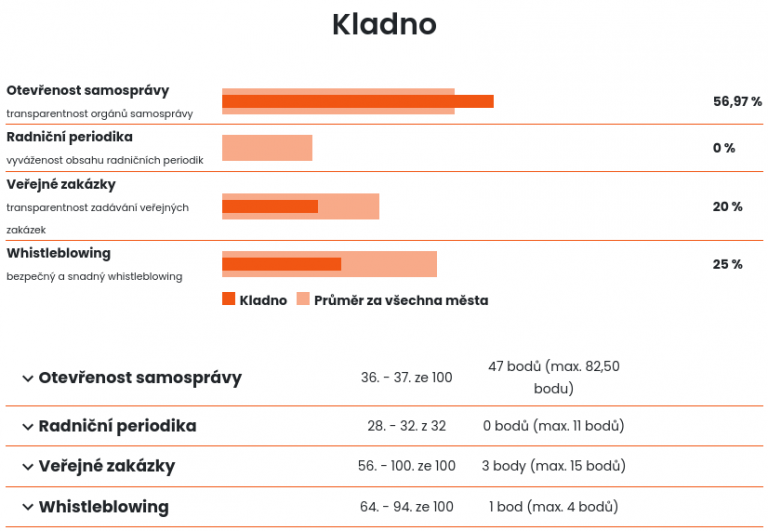 Jak je Kladno transparentní?